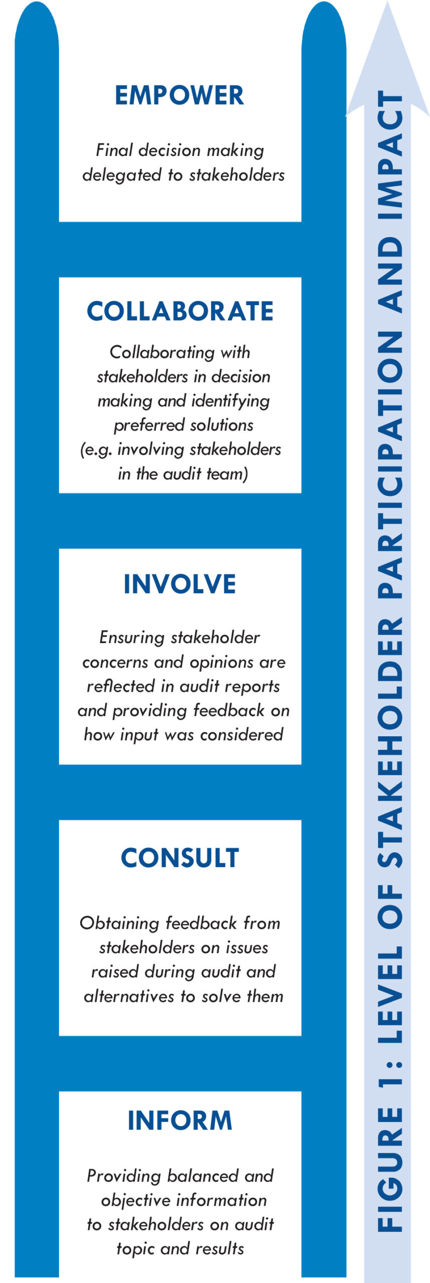Image showing levels of stakeholder participation and impact