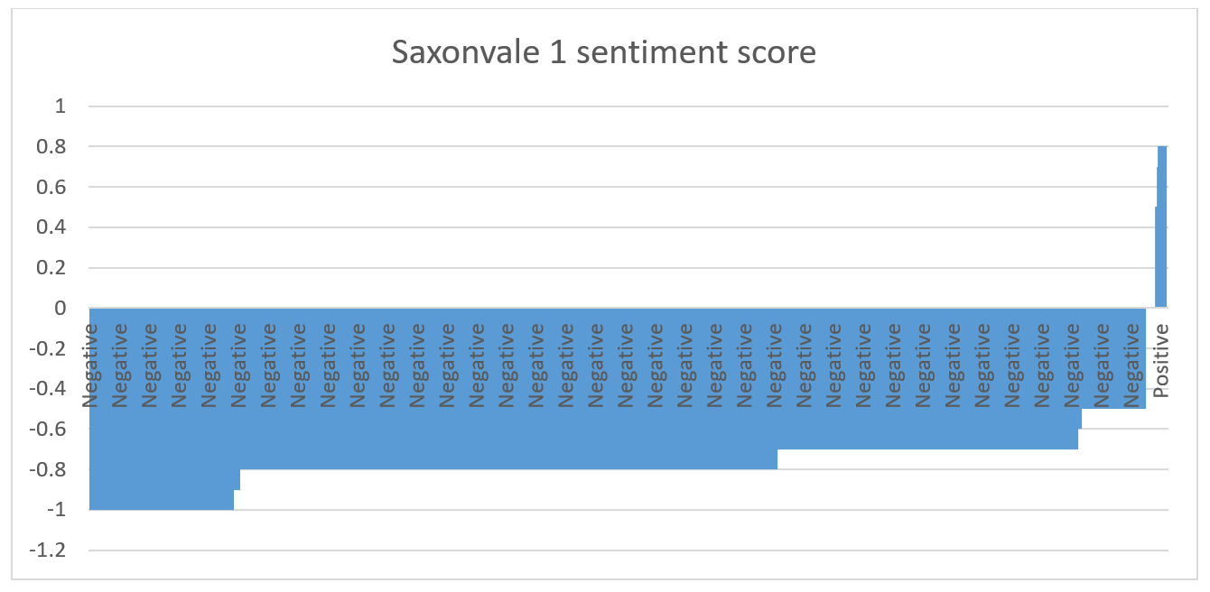 A graph showing the negative figures for sentiment scores for Saxonvale 2