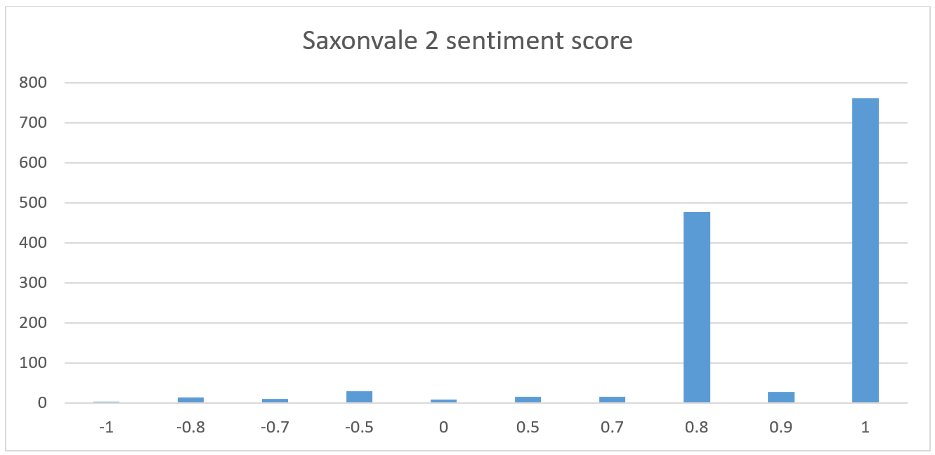 A graph showing the positive figures for sentiment scores for Saxonvale 1
